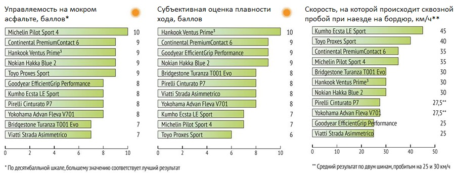 test_summer_tyres_225_45_r17_autoreview_4
