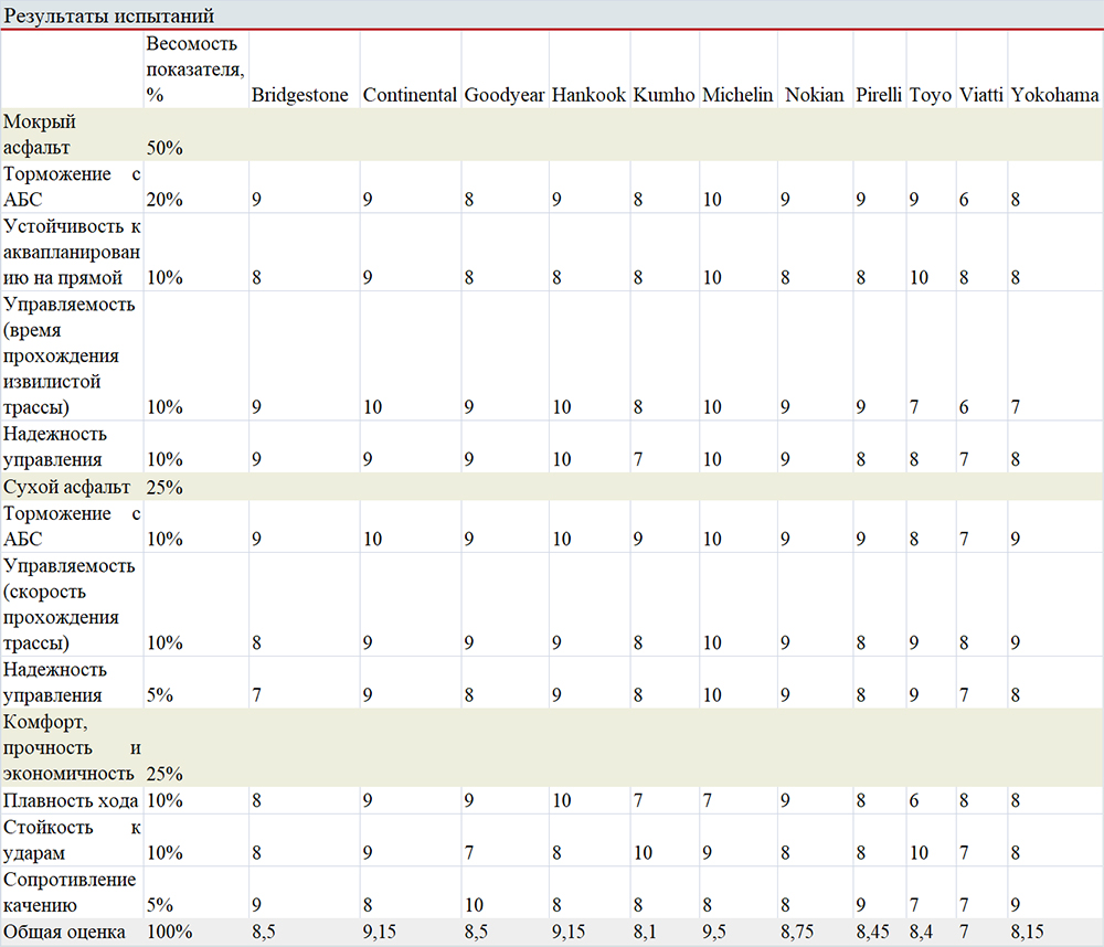 test_summer_tyres_225_45_r17_autoreview_5