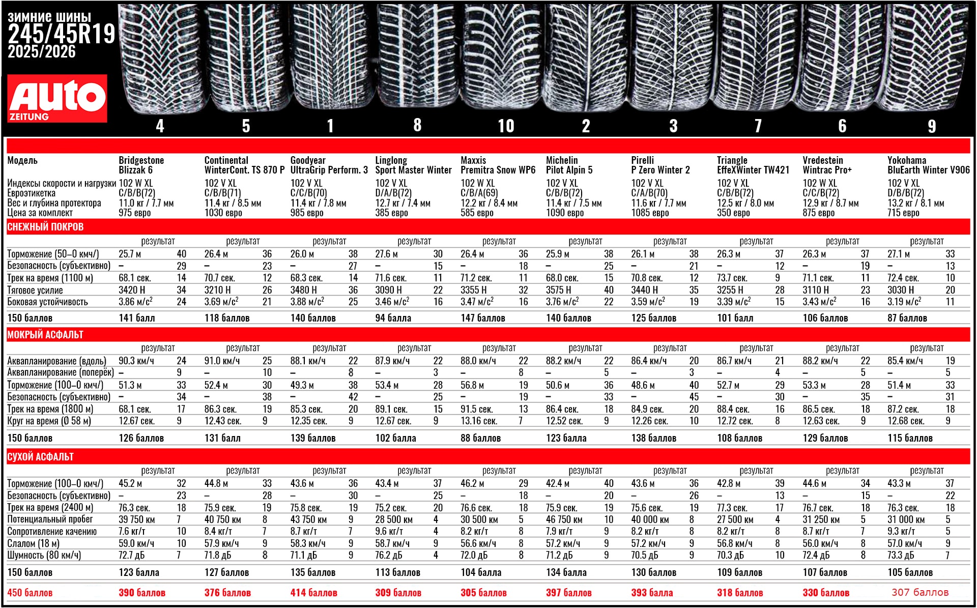 winter-test-245-45-r19-autozeitung-2025-2